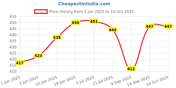 flipkart.com kmj pure silver tortoise, silver turtle, chandi ka kachua (wt. 2.25 grams) Decorative Showpiece-0.4 cm kmj Price History Graph from 1 Jun 2025 to 9 Oct 2025