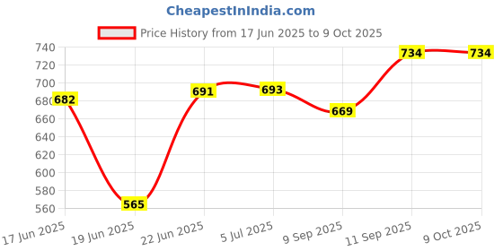 flipkart.com kmj pure silver tortoise, silver turtle, chandi ka kachua (wt. 4 grams) Decorative Showpiece-4 cm kmj Price History Graph from 17 Jun 2025 to 9 Oct 2025