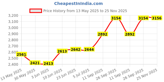 flipkart.com kmj pure silver tulsi plant for pooja and gifting purpose (wt. 21-23 grams) Decorative Showpiece-7 cm kmj Price History Graph from 13 May 2025 to 25 Nov 2025