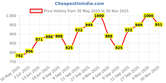 flipkart.com kmj pure silver tulsi plant for pooja and gifting purpose (wt. 5.5 gms) Decorative Showpiece-4 cm kmj Price History Graph from 30 May 2025 to 30 Nov 2025