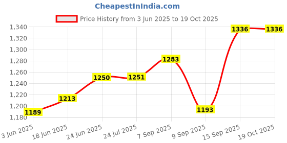 flipkart.com kmj pure silver tulsi plant for pooja and gifting purpose (wt. 8 gms) Decorative Showpiece-5 cm kmj Price History Graph from 3 Jun 2025 to 17 Oct 2025