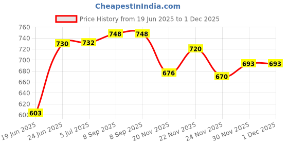 flipkart.com kmj Pure Silver(chandi) Big Swastik/Sathiya for Pooja Temple (wt. 4 grams) Decorative Showpiece-3.8 cm kmj Price History Graph from 19 Jun 2025 to 30 Nov 2025