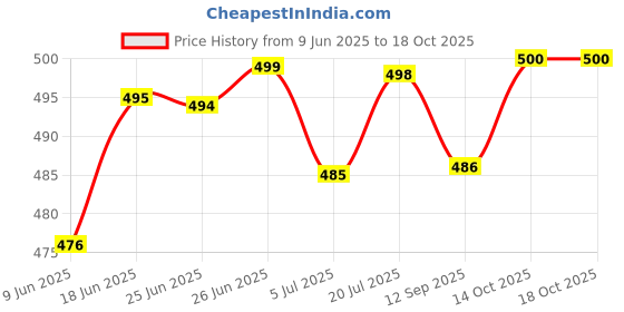 flipkart.com KMJ Pure Silver(chandi) Chand Suraj Haye with Pure Cotton Black and Red Thread for Childrens, sterling silver najar, baby shower gifting purpose Sterling Silver Silver Locket Set kmj Price History Graph from 9 Jun 2025 to 18 Oct 2025