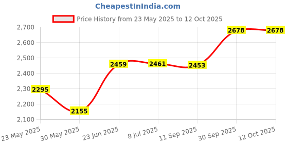 flipkart.com kmj Pure Silver(chandi) sindoor-dani/Box for Womens, kumkum Box (wt. 17-18 grams) Silver kmj Price History Graph from 23 May 2025 to 11 Oct 2025
