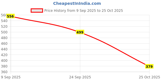 flipkart.com shreenath KMJ Pure Silver(chandi) Swastik/Sathiya for Pooja Temple Decorative Showpiec_i6 Decorative Showpiece - 2 cm shreenath Price History Graph from 9 Sep 2025 to 25 Oct 2025