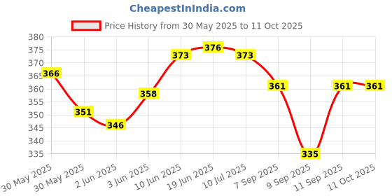 flipkart.com kmj Pure Silver(chandi) Swastik/Sathiya for Pooja Temple (wt. 1.5 grams) Decorative Showpiece-2 cm kmj Price History Graph from 30 May 2025 to 10 Oct 2025