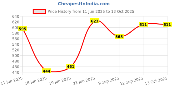 flipkart.com kmj Pure Silver(chandi) Swastik/Sathiya for Pooja Temple (wt. 3 grams) Decorative Showpiece-0.2 cm kmj Price History Graph from 11 Jun 2025 to 13 Oct 2025