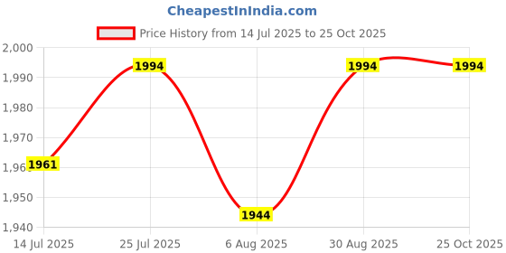 flipkart.com kumaka KMK-PE01 Mini Pedal Exerciser Cycle kumaka Price History Graph from 14 Jul 2025 to 24 Oct 2025