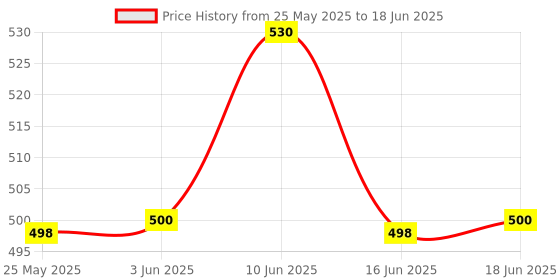 flipkart.com KML Key type Pendrive 32 GB USB Flash Drive for Computers/Laptops/LED/Mobile 32 GB Pen Drive Compatible with Laptop USB 2.0 Metal Case Price History Graph from 25 May 2025 to 18 Jun 2025