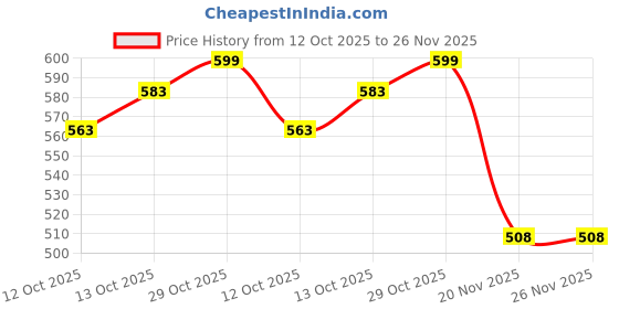 flipkart.com KML Leather Pendrive 32 GB USB Flash Drive Keyring Shape 32 GB Pen Drive Compatible with Laptop, Mobile, Desktop Computer, Tablet, Gaming Console, Gaming Console USB 2.0 Metal Case Price History Graph from 12 Oct 2025 to 26 Nov 2025