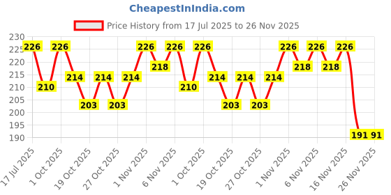 flipkart.com mallade K_ML_SN_AB Anti-snoring Device mallade Price History Graph from 17 Jul 2025 to 26 Nov 2025