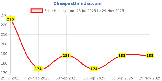 flipkart.com mallade K_ML_SN_AD Anti-snoring Device mallade Price History Graph from 25 Jul 2025 to 28 Nov 2025