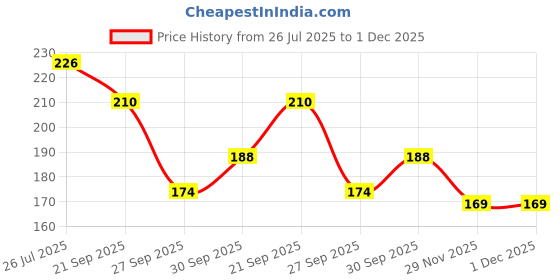 flipkart.com mallade K_ML_SN_AE Anti-snoring Device mallade Price History Graph from 26 Jul 2025 to 1 Dec 2025