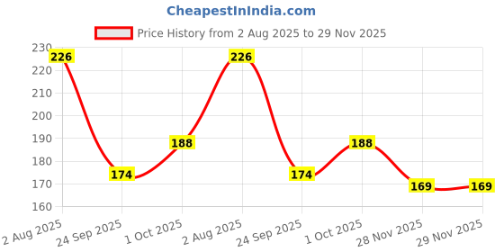 flipkart.com mallade K_ML_SN_AF Anti-snoring Device mallade Price History Graph from 2 Aug 2025 to 29 Nov 2025