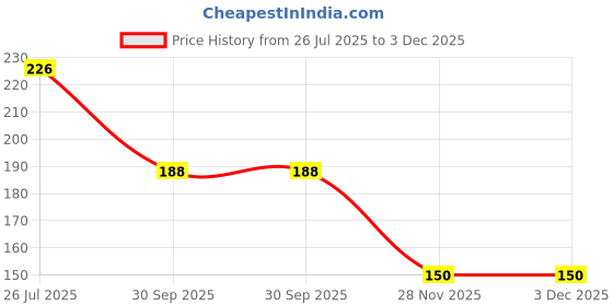 flipkart.com mallade K_ML_SN_AH Anti-snoring Device mallade Price History Graph from 26 Jul 2025 to 28 Nov 2025