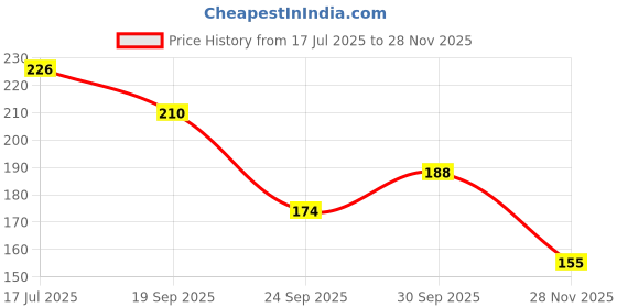 flipkart.com mallade K_ML_SN_AR Anti-snoring Device mallade Price History Graph from 17 Jul 2025 to 28 Nov 2025