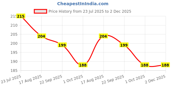 flipkart.com mallade K_ML_SN_AV Anti-snoring Device mallade Price History Graph from 23 Jul 2025 to 2 Dec 2025