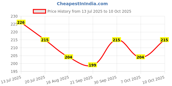 flipkart.com mallade K_ML_SN_AW Anti-snoring Device mallade Price History Graph from 13 Jul 2025 to 10 Oct 2025