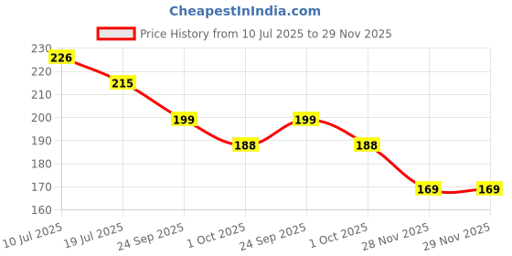 flipkart.com mallade K_ML_SN_AX Anti-snoring Device mallade Price History Graph from 10 Jul 2025 to 29 Nov 2025
