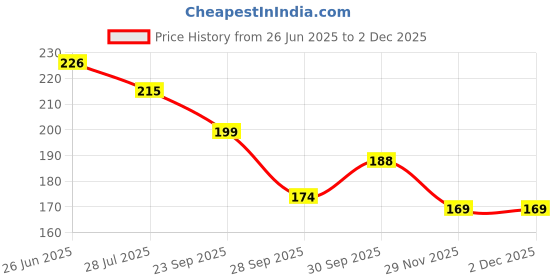 flipkart.com mallade K_ML_SN_BC Anti-snoring Device mallade Price History Graph from 26 Jun 2025 to 1 Dec 2025