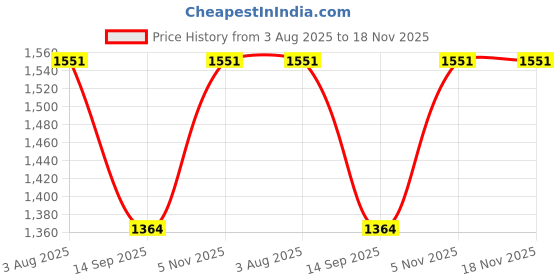 flipkart.com KMNG Men and Women Professional All in One Shaving Kit Nose Trimmer Beard Shaver Grooming Kit 60 minRuntime 4 Length Settings Price History Graph from 3 Aug 2025 to 18 Nov 2025