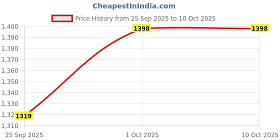 flipkart.com kmonlinehub BB19 Baby bedding set Stars kmonlinehub Price History Graph from 25 Sep 2025 to 9 Oct 2025