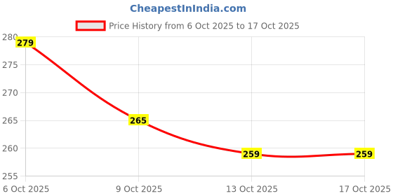 flipkart.com kmotid 24k Gold Hydrogel Eye Patches mask for dark circles,Wrinkles and puffiness,women kmotid Price History Graph from 6 Oct 2025 to 16 Oct 2025