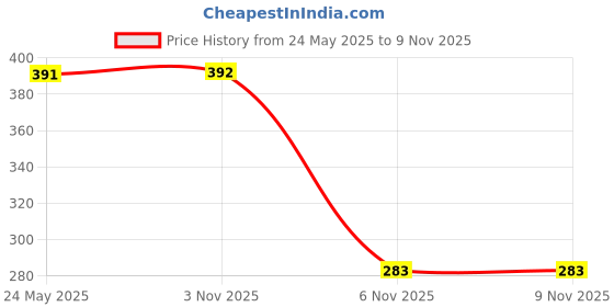 flipkart.com KMOTID Keyboard Mouse pad Stock Market Day Trader Candlestick & ChartPatten mat windows Mousepad Price History Graph from 24 May 2025 to 8 Nov 2025