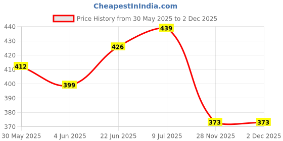 flipkart.com kmp ayurvedic Body Massage Oil kmp ayurvedic Price History Graph from 30 May 2025 to 2 Dec 2025