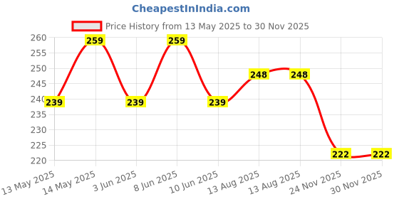 flipkart.com kmr Solid Viscose Women Harem Pants kmr Price History Graph from 13 May 2025 to 29 Nov 2025