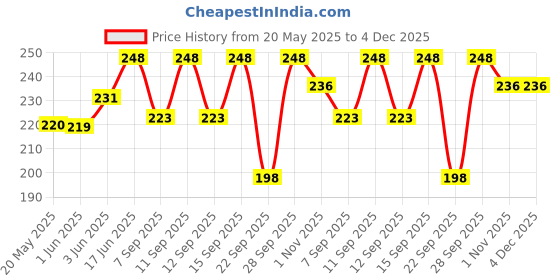 flipkart.com kmr Solid Viscose Women Harem Pants kmr Price History Graph from 20 May 2025 to 4 Dec 2025