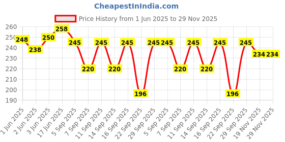flipkart.com kmr Solid Viscose Women Harem Pants kmr Price History Graph from 1 Jun 2025 to 28 Nov 2025