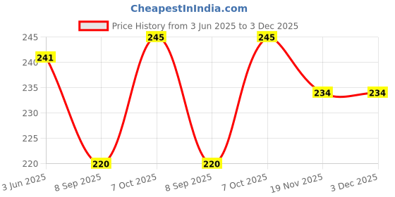 flipkart.com kmr Solid Viscose Women Harem Pants kmr Price History Graph from 3 Jun 2025 to 3 Dec 2025