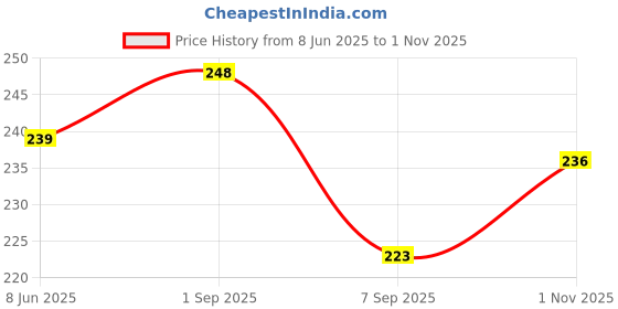 flipkart.com kmr Solid Viscose Women Harem Pants kmr Price History Graph from 8 Jun 2025 to 1 Nov 2025