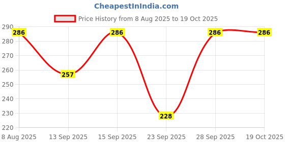 flipkart.com kmr Women Black Capri kmr Price History Graph from 8 Aug 2025 to 17 Oct 2025