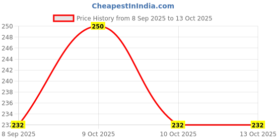 flipkart.com kmrsyscø Cotton Baby Bed Protecting Mat kmrsyscø Price History Graph from 8 Sep 2025 to 13 Oct 2025
