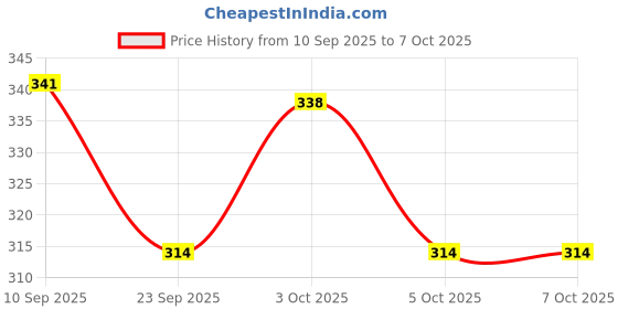 flipkart.com kms Microporous surgical tape 5cm*5m(set of 6 Rolls) First Aid Tape kms Price History Graph from 10 Sep 2025 to 7 Oct 2025
