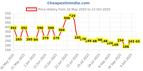 flipkart.com kmstraders Cotton Floor Mat kmstraders Price History Graph from 16 May 2025 to 13 Oct 2025