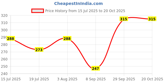 flipkart.com kmstraders Cotton Floor Mat kmstraders Price History Graph from 15 Jul 2025 to 17 Oct 2025