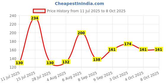 flipkart.com kmstraders Cotton Floor Mat kmstraders Price History Graph from 11 Jul 2025 to 7 Oct 2025