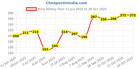 flipkart.com madhav kitchen king KMT-11 Live Trap madhav kitchen king Price History Graph from 11 Jun 2025 to 26 Oct 2025