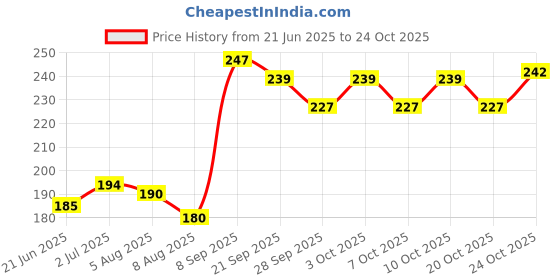 flipkart.com madhav kitchen king KMT-15 Live Trap madhav kitchen king Price History Graph from 21 Jun 2025 to 24 Oct 2025