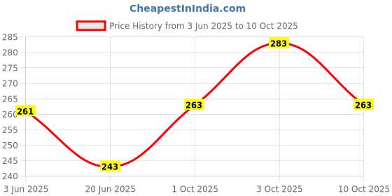 flipkart.com kmw 0.35 L Steel Coffee Jug kmw Price History Graph from 3 Jun 2025 to 10 Oct 2025