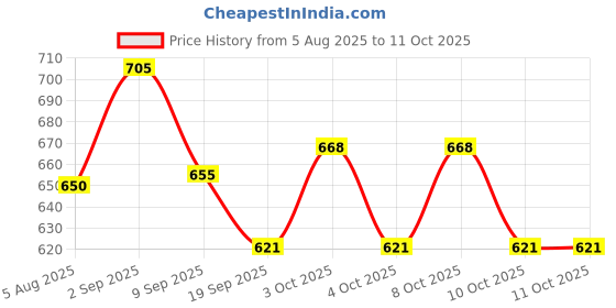 flipkart.com kmw Dredger 85 X 60 Mm W/3 Mm Hole W/Pls.Cover - (2 pcs Set) Sugar Shaker 172 gm kmw Price History Graph from 5 Aug 2025 to 10 Oct 2025