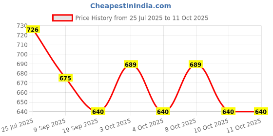 flipkart.com kmw Dredger with Handle- 10 Oz Sugar Sprinkler Shaker 280 gm kmw Price History Graph from 25 Jul 2025 to 10 Oct 2025