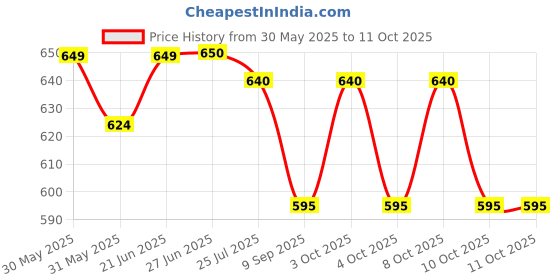 flipkart.com kmw Dredger without Handle- 10 Oz Sugar Sprinkler Shaker 280 gm kmw Price History Graph from 30 May 2025 to 10 Oct 2025