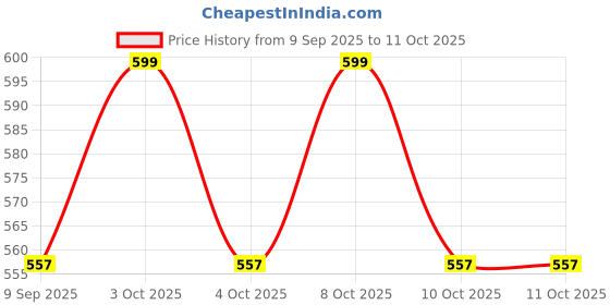 flipkart.com kmw Dredger without Handle- 15 Oz Medium Sugar Sprinkler Shaker 425 gm kmw Price History Graph from 9 Sep 2025 to 10 Oct 2025
