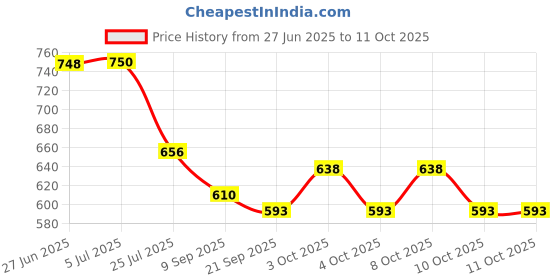 flipkart.com kmw Dredger without Handle- 15 Oz Sugar Sprinkler Shaker 425 gm kmw Price History Graph from 27 Jun 2025 to 10 Oct 2025
