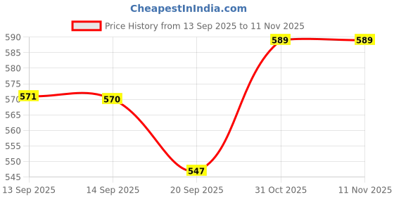 flipkart.com kmw Empty Cutlery Box Case kmw Price History Graph from 13 Sep 2025 to 9 Nov 2025