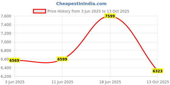 flipkart.com ke krown KMX-12.2 Diamond Club Professional 12 Channel Mixing Sound Mixer Analog Sound Mixer ke krown Price History Graph from 3 Jun 2025 to 13 Oct 2025